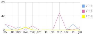 Wykres roczny blog rowerowy yoasia.bikestats.pl